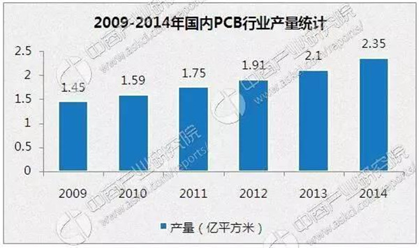 2017年中國PCB市場規(guī)模及發(fā)展趨勢預(yù)測